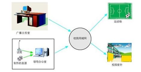 網(wǎng)絡(luò)技術(shù)驅(qū)動(dòng)下的校園IP數(shù)字廣播系統(tǒng)