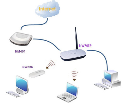 磊科NW705P 150M高速寬帶無線路由器 QOS流量控制功能詳解及產(chǎn)品信息